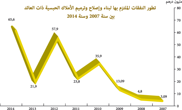 رسم بياني بتطور النفقات الملتزم بها لبناء وإصلاح وترميم الأملاك الحبسية ذات العائد من 2007 إلى 2014